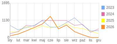 Wykres roczny blog rowerowy 1960Dziki.bikestats.pl